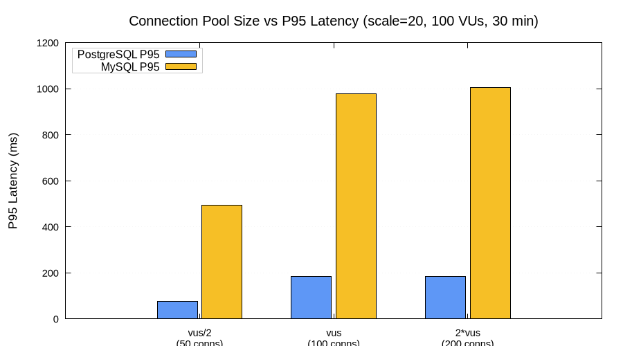 Connection pool vs P95 latency