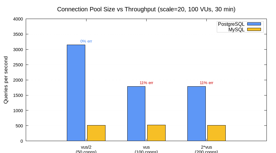 Connection pool vs throughput
