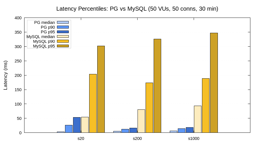 Latency percentiles