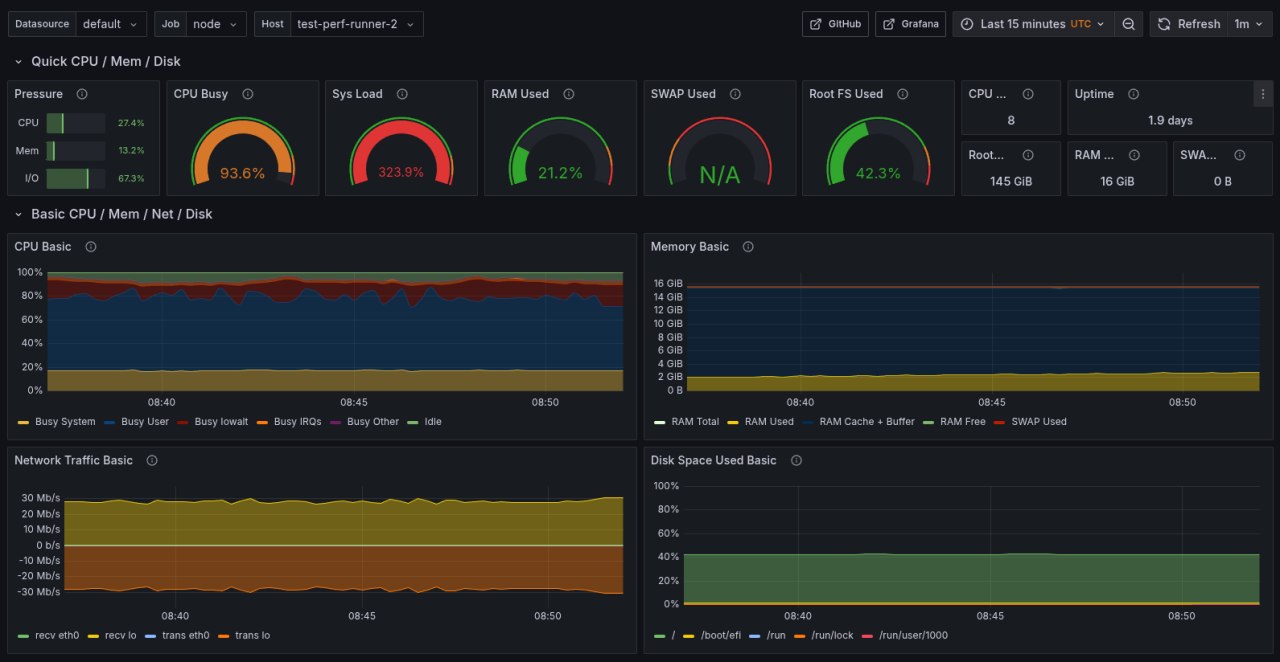 Node exporter dashboard: CPU, memory, disk, and network during the benchmark
