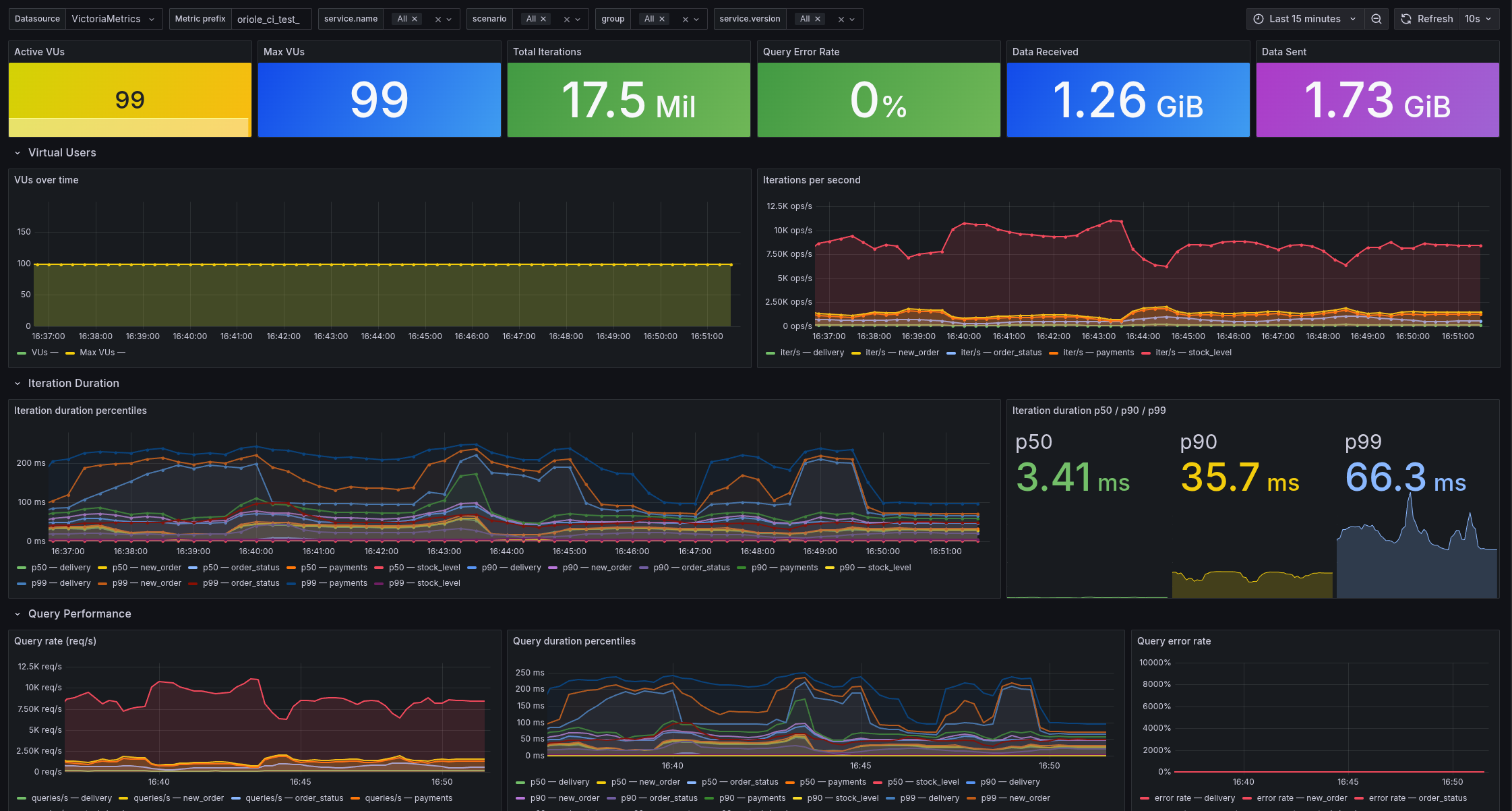 Stroppy benchmark dashboard in Grafana