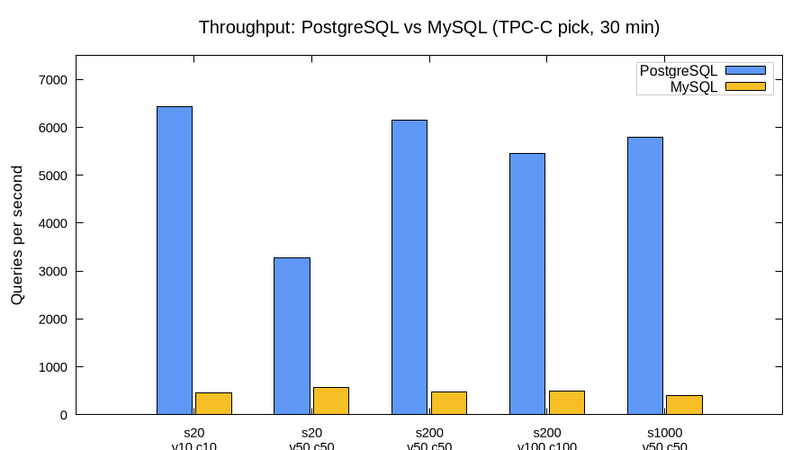 Throughput: PostgreSQL vs MySQL